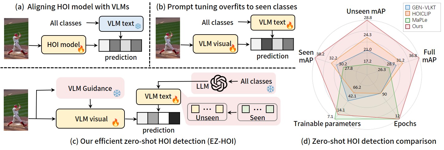 An Efficient Zero-shot HOI detection method with good generalization ability to unseen classes and small computational cost