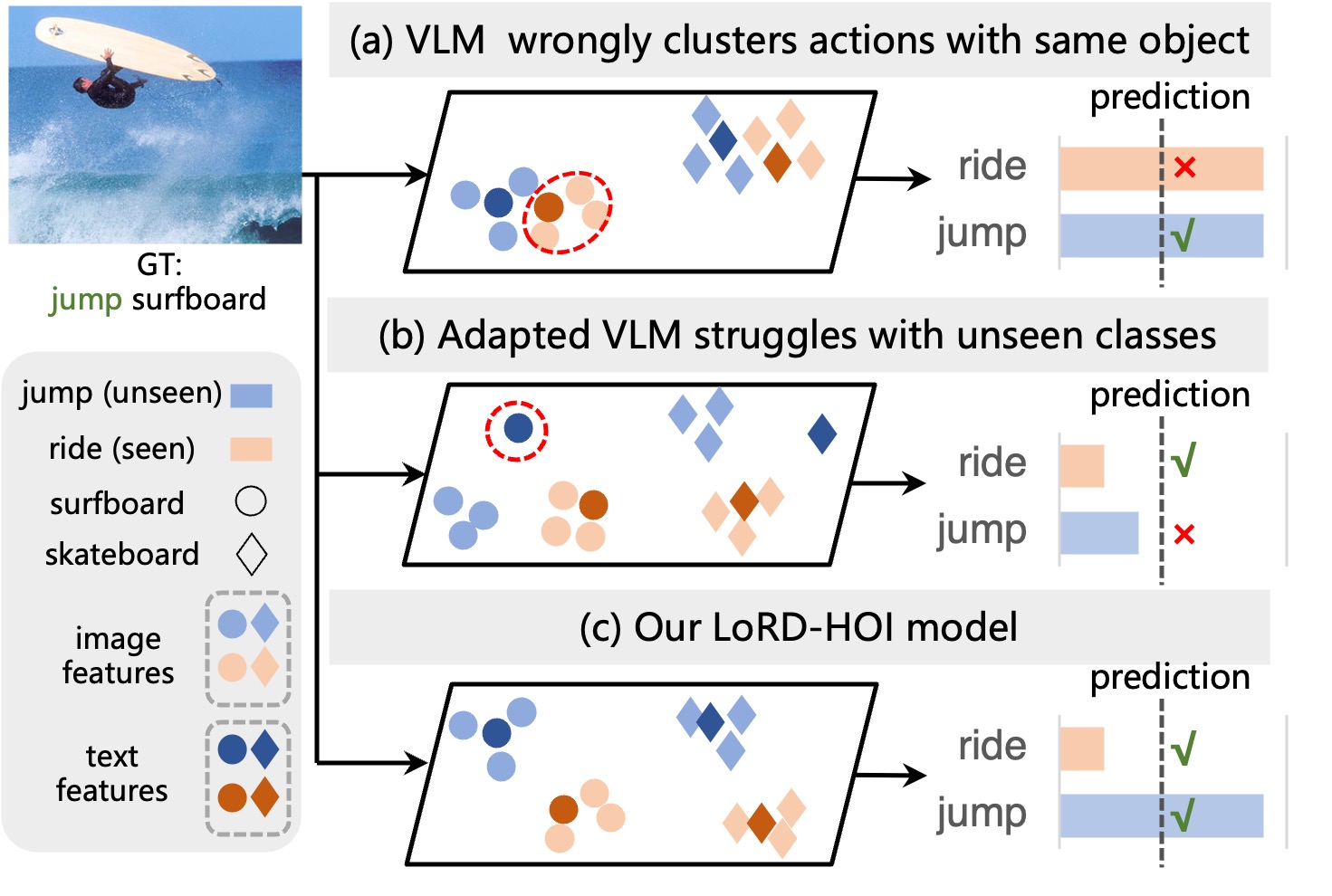 LoRD-HOI boosts zero-shot HOI detection with low-rank VLM feature adaptation