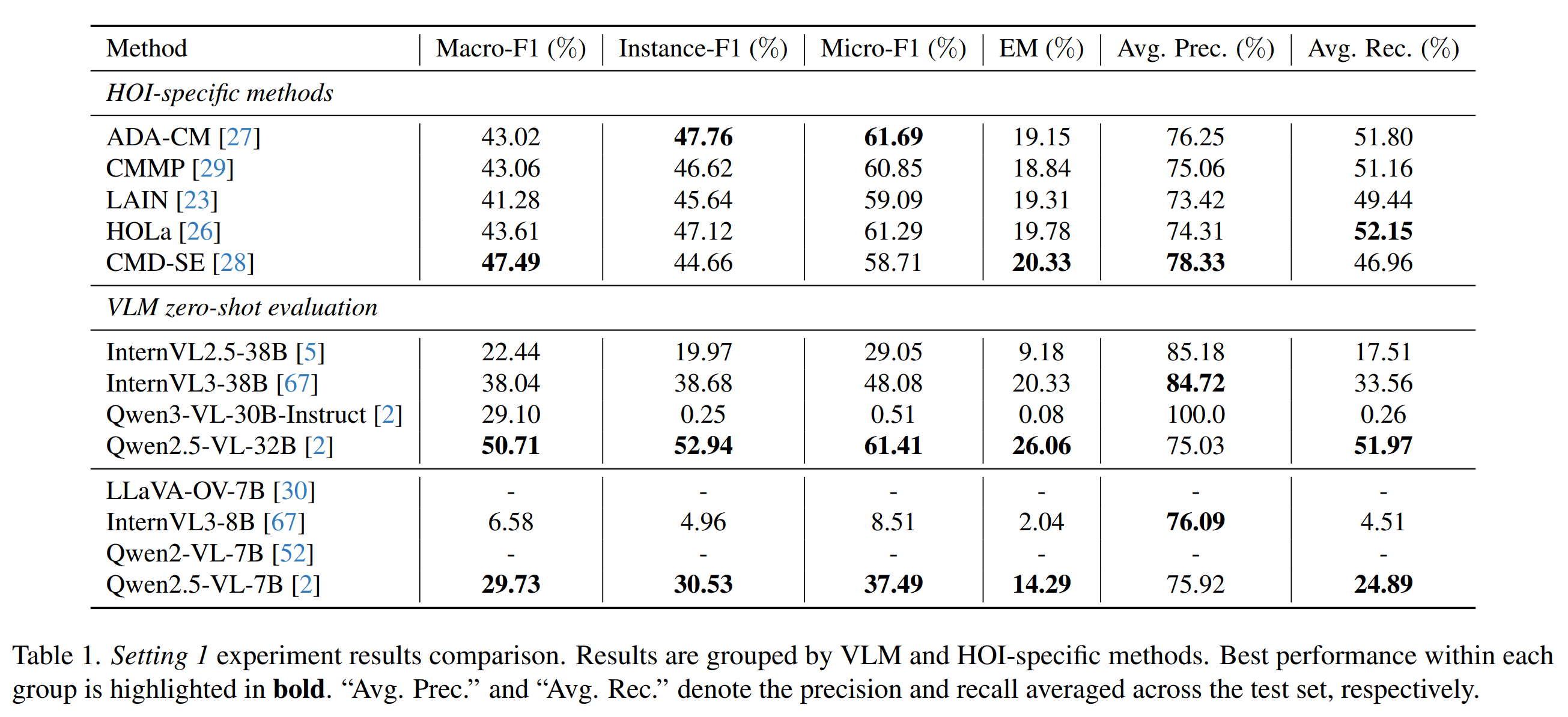 Setting 1 Quantitative Results: HOI Detection