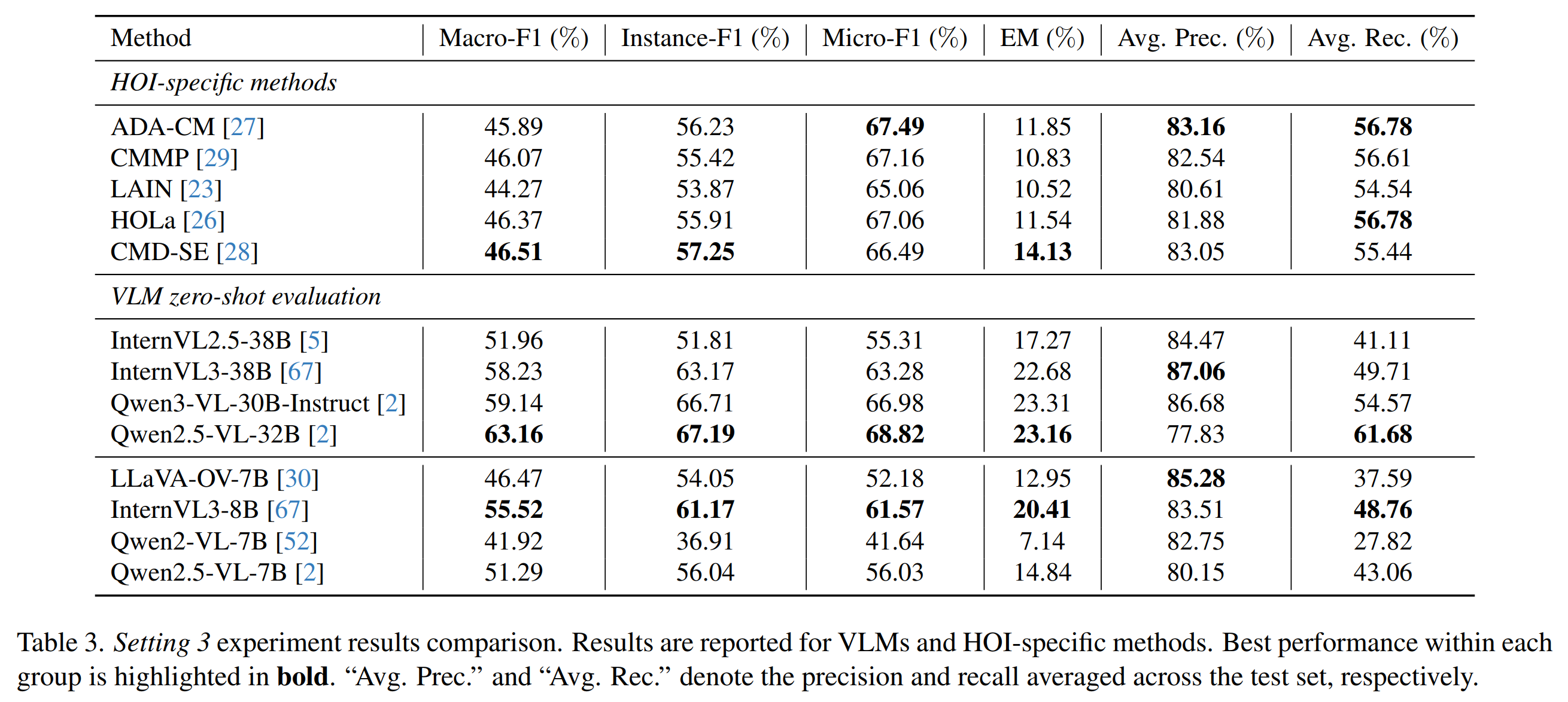 Setting 3 Quantitative Results: HOI Recognition
