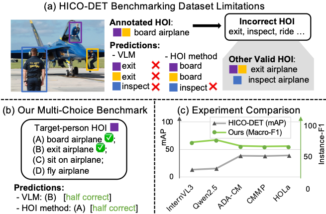 CrossHOI-Bench: A Unified Benchmark for HOI Evaluation across Vision-Language Models and HOI-Specific Methods